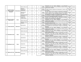 Caida a mismo nivel 2 3 6
Riesgo
tolerable
Desplazarse solo por lugares habilitados y con precaución.
Delimitar área de trabajo con conos reflectantes. Mantener area de
trabajo limpia y ordenada.
Supervisor
/ APR
Siempre
Golpes por
mangueras de
hidrolavadora
2 5 10
Riesgo
Indeseable
Se deben chequear mangueras de hidrolavadora y verificar union
de chicagos.
Supervisor
/ APR
Siempre
Salpicadura de
soluciones
2 3 6
Riesgo
Tolerable
Se debe utilizar en todo momento los elementos de proteccion
personal. Siempre lavar los motores a favor del viento. Delimitar
area de trabajo con conos reflectantes. Mantener una distancia
razonable entre el operador de la hidrolavadora y el motor a lavar.
Supervisor
/ APR
Siempre
Inhalacion de gases
combustibles
3 4 12
Riesgo
Indeseable
El receptaculo en donde se encuentra la hidrolavadora debe
contar con tubo de descarga de gases combustible.
Supervisor
/ APR
Siempre
Contacto con
energia calorifica
2 4 8
Riesgo
tolerable
No acercar extremidades superiores a punto de alta temperatura.
Delimitar área de trabajo para evitar quemaduras de terceros.
Siempre el horno debe contar con señalizacion.
Supervisor
/ APR
Siempre
Caida a mismo nivel 2 3 6
Riesgo
tolerable
Desplazarse solo por lugares habilitados y con precaución.
Delimitar área de trabajo con conos reflectantes. Mantener area de
trabajo limpia y ordenada.
Supervisor
/ APR
Siempre
Golpes por carro de
transporte
2 3 6
Riesgo
Tolerable
No exponer extremidades inferiores en punto de avance del carro
de transporte sobre los rieles.
Supervisor
/ APR
Siempre
Golpe electrico 2 5 10
Riesgo
Indeseable
Chequeo de todas las herramientas a utilizar. Al chequear las
herramientas que se encuentren en buen estado . Concentración
en la actividad que se esta realizando. Chequeo de extensiones
electricas.
Supervisor
/ APR
Semanal
Caida a mismo nivel 2 4 8
Riesgo
Tolerable
Desplazarse solo por lugares habilitados y con precaución.
Delimitar área de trabajo con conos reflectantes. Mantener area de
trabajo limpia y ordenada.
Supervisor
/ APR
Siempre
Caida a mismo nivel 2 4 8
Riesgo
Tolerable
Desplazarse solo por lugares habilitados y con precaución.
Delimitar área de trabajo con conos reflectantes. Mantener area de
trabajo limpia y ordenada.
Supervisor
/ APR
Siempre
Atrapamiento 2 4 8
Riesgo
Tolerable
Esta estrictamente prohibido trabajar en balanceadora con pelo,
accesorios y ropa suelta. Se debe señalizar peligros de la
maquina. Balanceadora solamente debe ser operada por personal
autorizado y capacitado.
Supervisor
/ APR
Siempre
Golpe electrico 3 5 15
Riesgo
Indeseable
Chequeo de todas las herramientas a utilizar. Al chequear las
herramientas que se encuentren en buen estado . Concentración
en la actividad que se esta realizando. Chequeo de extensiones
electricas.
Supervisor
/ APR
Siempre
Caida a mismo nivel 2 4 8
Riesgo
Tolerable
Desplazarse solo por lugares habilitados y con precaución.
Delimitar área de trabajo con conos reflectantes. Mantener area de
trabajo limpia y ordenada.
Supervisor
/ APR
Siempre
Atrapamiento 2 4 8
Riesgo
Tolerable
Esta estrictamente prohibido trabajar en balanceadora con pelo,
accesorios y ropa suelta. Se debe señalizar peligros de la
maquina. Balanceadora solamente debe ser operada por personal
autorizado y capacitado.
Supervisor
/ APR
Siempre
Golpe electrico 3 5 15
Riesgo
Indeseable
Chequeo de todas las herramientas a utilizar. Al chequear las
herramientas que se encuentren en buen estado . Concentración
en la actividad que se esta realizando. Chequeo de extensiones
electricas.
Supervisor
/ APR
Siempre
Caida a mismo nivel 2 4 8
Riesgo
Tolerable
Desplazarse solo por lugares habilitados y con precaución.
Delimitar área de trabajo con conos reflectantes. Mantener area de
trabajo limpia y ordenada.
Supervisor
/ APR
Siempre
Atrapamiento 2 5 10
Riesgo
Indeseable
Esta estrictamente prohibido trabajar en balanceadora con pelo,
accesorios y ropa suelta. Se debe señalizar peligros de la
maquina. Balanceadora solamente debe ser operada por personal
autorizado y capacitado.
Supervisor
/ APR
Siempre
12 TornoProyectado de rotor
Rectificado de rotor13 Torno
14 Balanceo del rotor Balanceadora
Horno
Secado de motor en
horno a 120 °C
10
Pruebas electricas11
9
Backer test
Hidrolavadora
Lavado de partes y
piezas con agua y
detergente
 