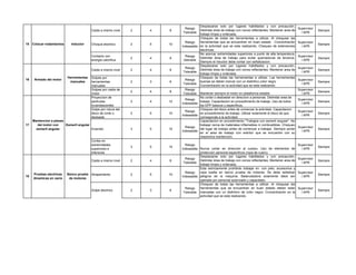 Caida a mismo nivel 2 4 8
Riesgo
Tolerable
Desplazarse solo por lugares habilitados y con precaución.
Delimitar área de trabajo con conos reflectantes. Mantener area de
trabajo limpia y ordenada.
Supervisor
/ APR
Siempre
Choque electrico 2 5 10
Riesgo
Indeseable
Chequeo de todas las herramientas a utilizar. Al chequear las
herramientas que se encuentren en buen estado . Concentración
en la actividad que se esta realizando. Chequeo de extensiones
electricas.
Supervisor
/ APR
Siempre
Contacto con
energia calorifica
2 4 8
Riesgo
tolerable
No acercar extremidades superiores a punto de alta temperatura.
Delimitar área de trabajo para evitar quemaduras de terceros.
Siempre el inductor debe contar con señalizacion.
Supervisor
/ APR
Siempre
Caida a mismo nivel 2 4 8
Riesgo
Tolerable
Desplazarse solo por lugares habilitados y con precaución.
Delimitar área de trabajo con conos reflectantes. Mantener area de
trabajo limpia y ordenada.
Supervisor
/ APR
Siempre
Golpes por
herramientas
manuales
2 3 6
Riesgo
Tolerable
Chequeo de todas las herramientas a utilizar. Las herramientas
buenas se deben marcar con un distintivo color negro
Concentración en la actividad que se esta realizando.
Supervisor
/ APR
Siempre
Golpes por caida de
motor
2 4 8
Riesgo
Tolerable Mantener siempre el motor en plataforma estable.
Supervisor
/ APR
Siempre
Proyeccion de
particulas
incandescentes
3 4 12
Riesgo
Indeseable
No cortar o desbastar en direccion a personas. Delimitar area de
trabajo. Capacitacion en procedimiento de trabajo. Uso de todos
los EPP basicos y especificos.
Supervisor
/ APR
Siempre
Golpe por rotura del
disco de corte o
desbaste
2 5 10
Riesgo
Indeseable
Chequeo del disco antes de comenzar la actividad. Capacitacion
en procedimiento de trabajo. Utilizar solamente el disco de que
corresponde a la actividad.
Supervisor
/ APR
Siempre
Incendio 3 5 15
Riesgo
Indeseable
Capacitacion en procedimiento "Trabajos con esmeril angular". No
trabajar cerca de materiales inflamables ni combustibles. Chequeo
del lugar de trabajo antes de comenzar a trabajar. Siempre portar
en el area de trabajo con extintor que se encuentre con su
respectiva mantencion.
Supervisor
/ APR
Siempre
Cortes en
extremidades
superiores e
inferiores
3 5 15
Riesgo
Indeseable Nunca cortar en direccion al cuerpo. Uso de elementos de
proteccion personal especificos (ropa de cuero).
Supervisor
/ APR
Siempre
Caida a mismo nivel 2 4 8
Riesgo
Tolerable
Desplazarse solo por lugares habilitados y con precaución.
Delimitar área de trabajo con conos reflectantes. Mantener area de
trabajo limpia y ordenada.
Supervisor
/ APR
Siempre
Atrapamiento 2 5 10
Riesgo
Indeseable
Esta estrictamente prohibido trabajar en con pelo, accesorios y
ropa suelta en banco prueba de motores. Se debe señalizar
peligros de la maquina. Balanceadora solamente debe ser
operada por personal autorizado y capacitado.
Supervisor
/ APR
Siempre
Golpe electrico 2 3 6
Riesgo
Tolerable
Chequeo de todas las herramientas a utilizar. Al chequear las
herramientas que se encuentran en buen estado deben estar
marcadas con un distintivo de color negro. Concentración en la
actividad que se esta realizando.
Supervisor
/ APR
Siempre
Herramientas
manuales
Armado del motor16
15
Esmeril angular
Banco prueba
de motores
Mantencion a piezas
del motor con
esmeril angular
17
Colocar rodamientos Inductor
Pruebas electricas
dinamicas en vacio
18
 