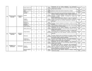 Caida a mismo nivel 2 4 8
Riesgo
Tolerable
Desplazarse solo por lugares habilitados y con precaución.
Delimitar área de trabajo con conos reflectantes. Mantener area de
trabajo limpia y ordenada.
Supervisor
/ APR
Siempre
Golpes por caida de
motor
2 4 8
Riesgo
Tolerable Mantener siempre motor sobre una base firme y nivelada.
Supervisor
/ APR
Siempre
Contacto con
solventes
2 3 6
Riesgo
Tolerable Uso en todo momento de los elementos de proteccion personal
Supervisor
/ APR
Siempre
Incendio 3 4 12
Riesgo
Indeseable
Siempre mantener el diluyente en areas ventiladas, alejado de
productos combustibles. Mantener siempre visible la HDS de los
productos a utilizar. Capacitar al personal en manejo de
sustancias peligrosas.
Supervisor
/ APR
Siempre
Carga en
suspension
3 4 12
Riesgo
Indeseable
Nunca exponer extremidades inferiores a carga en suspensio.
Chequeo de elementos de izaje antes de comenzar la actividad.
Operar puente grua solo personal debidamente capacitado y
entrenado.
Supervisor
/ APR
Siempre
Golpes por
mangueras de
compresor
2 5 10
Riesgo
Indeseable
Se deben chequear mangueras de compresor y verificar union de
chicagos.
Supervisor
/ APR
Siempre
Inhalacion de
vapores organicos
2 4 8
Riesgo
Tolerable
Uso de protector respiratorio con filtro de dos vias. Pintar siempre
a favor del viento y en lugar ventilado.
Supervisor
/ APR
Siempre
Caida a mismo nivel 2 4 8
Riesgo
Tolerable
Desplazarse solo por lugares habilitados y con precaución.
Delimitar área de trabajo con conos reflectantes. Mantener area de
trabajo limpia y ordenada.
Supervisor
/ APR
Siempre
Choque electrico 2 5 10
Riesgo
Indeseable
Chequeo de todas las herramientas a utilizar. Al chequear las
herramientas que se encuentren en buen estado . Concentración
en la actividad que se esta realizando. Chequeo de extensiones
electricas.
Supervisor
/ APR
Siempre
Inflamacion 2 5 10
Riesgo
Indeseable
Se deben chequear todas las mangueras de los gases a presión.
El Supervisor debe dar a conocer a todos los trabajadores la HDS
de los gases a utilizar. Chequeo de regulador.
Supervisor
/ APR
Siempre
Contacto con
energia calorifica
2 4 8
Riesgo
Tolerable
No acercar extremidades superiores a punto de alta temperatura.
Delimitar área de trabajo para evitar quemaduras de terceros.
Siempre el inductor debe contar con señalizacion.
Supervisor
/ APR
Siempre
Caida a mismo nivel 2 4 8
Riesgo
Tolerable
Desplazarse solo por lugares habilitados y con precaución.
Delimitar área de trabajo con conos reflectantes. Mantener area de
trabajo limpia y ordenada.
Supervisor
/ APR
Siempre
Carga en
suspension
3 4 12
Riesgo
Indeseable
No ubicarse bajo carga en suspensión. Esta estrictamente
prohibido transitar bajo carga suspendida. Chequeo de eslingas
antes de comenzar la actividad. Delimitar área de trabajo con
conos reflectantes. El puente grua solo debe ser operado por
personal debidamente capacitado y entrenado.
Supervisor
/ APR
Siempre
Golpe por corte de
eslingas
2 4 8
Riesgo
tolerable
Uso de EPP en todo momento, chequeo de eslingas, manejo
correcto de la carga.
Supervisor
/ APR
Siempre
19
Compresor y
pistola
Pintado de piezas
del motor
21
Embalaje con el
puente grua
Puente grua
Inductor o
soplete
Colococacion de
machones
20
 