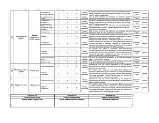 Proyeccion de
particulas metalicas
3 4 12
Riesgo
Indeseable
No cortar o desbastar en direccion a personas. Delimitar area de
trabajo. Capacitacion en procedimiento de trabajo. Uso de todos
los EPP basicos y especificos.
Supervisor
/ APR
Siempre
Exposicion al arco
voltaico
3 4 12
Riesgo
Indeseable
Uso en todo momento de elementos de proteccion personal
especificos (mascara de soldar), chequeo de vidrios de mascara.
Supervisor
/ APR
Siempre
Proyeccion de
particulas
incandescentes
3 4 12
Riesgo
Indeseable
No cortar o desbastar en direccion a personas. Delimitar area de
trabajo. Capacitacion en procedimiento de trabajo. Uso de todos
los EPP basicos y especificos.
Supervisor
/ APR
Siempre
Golpes por rotura
del disco de corte o
desbaste
2 5 10
Riesgo
Indeseable
Chequeo del disco antes de comenzar la actividad. Capacitacion
en procedimiento de trabajo. Utilizar solamente el disco de que
corresponde a la actividad.
Supervisor
/ APR
Siempre
Quemaduras 2 4 12
Riesgo
Indeseable
Uso en todo momento de elementos de proteccion personal
especificos (traje de cuero), supervision permanente.
Supervisor
/ APR
Siempre
Incendio 3 5 15
Riesgo
Indeseable
Capacitacion en procedimiento "Trabajos con esmeril angular". No
trabajar cerca de materiales inflamables ni combustibles. Chequeo
del lugar de trabajo antes de comenzar a trabajar.
Supervisor
/ APR
Siempre
Contacto con
energia electrica
3 5 15
Riesgo
Indeseable
Chequeo de cables eléctricos y extensiones antes de comenzar la
tarea. Chequear que los cables ni extensiones nunca estén en
contacto con agua o humedad. Chequeo de herramientas o
equipos eléctricos antes de comenzar a utilizarlos. Nunca trabajar
con cable electricos en presencia de areas humedas.
Supervisor
/ APR
Siempre
Carga en
suspension
2 5 10
Riesgo
Indeseable
No ubicarse bajo carga en suspensión. Esta estrictamente
prohibido transitar bajo carga suspendida. Chequeo de elementos
de izaje antes de comenzar la actividad. Delimitar área de trabajo
con conos reflectantes. Puente grua solo debe ser operado por
personal debidamente capacitado y entrenado.
Supervisor
/ APR
Siempre
Golpes por caida de
carga
2 4 8
Riesgo
Tolerable
La carga al moemnto de desplazarla en el carro de transporte
debe ir correctamente estibada.
Supervisor
/ APR
Siempre
Sobreesfuerzo 2 4 8
Riesgo
Tolerable
Si el motor pesa mas de 20 kilos, se debe realizar la maniobra de
levantar el motor con yale manual entre dos personas.
Supervisor
/ APR
Siempre
Caida a mismo nivel 2 4 8
Riesgo
Tolerable
Desplazarse solo por lugares habilitados y con precaución.
Delimitar área de trabajo con conos reflectantes. Mantener area de
trabajo limpia y ordenada.
Supervisor
/ APR
Siempre
Carga en
suspension
2 5 10
Riesgo
Indeseable
No ubicarse bajo carga en suspensión. Esta estrictamente
prohibido transitar bajo carga suspendida. Chequeo de elementos
de izaje antes de comenzar la actividad. Delimitar área de trabajo
con conos reflectantes. Puente grua solo debe ser operado por
personal debidamente capacitado y entrenado.
Supervisor
/ APR
Siempre
Caida a mismo nivel 2 4 8
Riesgo
Tolerable
Desplazarse solo por lugares habilitados y con precaución.
Delimitar área de trabajo con conos reflectantes. Mantener area de
trabajo limpia y ordenada.
Supervisor
/ APR
Siempre
Carga en
suspension
2 5 10
Riesgo
Indeseable
No ubicarse bajo carga en suspensión. Esta estrictamente
prohibido transitar bajo carga suspendida. Chequeo de elementos
de izaje antes de comenzar la actividad. Delimitar área de trabajo
con conos reflectantes. Puente grua solo debe ser operado por
personal debidamente capacitado y entrenado.
Supervisor
/ APR
Siempre
Aprobado por
Roberto Fuentes Rosales
Gerente de Producción
Revisado porElaborado Por
24 Carguio del motor Camion pluma
Montaje de motor en
pallets
23
Maquina
soldadora y
esmeril angular
Puente grua
Fabricacion de
pallets
22
Jefe de Sistema Integrado de Gestión
Carla Santander Cruzat
Experto Asesor Lofgham Ltda.
Carolina Ovalle González
 