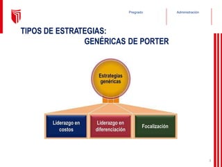 Administración
Pregrado
TIPOS DE ESTRATEGIAS:
GENÉRICAS DE PORTER
3
 