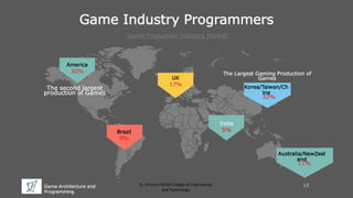 Game Architecture and
Programming
St. Vincent Palloti College of Engineering
and Technology
Game Industry Programmers
Game Production Industry Market
The second largest
production of Games
30%
America
9%
Brazil
The Largest Gaming Production of
Games
32%
Korea/Taiwan/Ch
ina
17%
UK
11%
Australia/NewZeal
and
12
5%
India
 