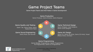 Game Architecture and
Programming
St. Vincent Palloti College of Engineering
and Technology
Game Project Teams
Game Project Teams and their Roles in Game Development
Game Production
Game Producer, Game Director, Game Engineer
Game Programming
Game Shader Programmer, Game Programmer,
AI Programmer, Game UI Programmer
Game Technical Design
Game Designer, Lead Designer,
Game Level Designer
Game Art Design
Game CA, Game 3D Artist, Game 2D Artist, Visual
Effects Artist, Animator
Game Quality and Testing
Game QA, Game Tester, Game
Deployment Team
Game Sound Engineering
Game Music and Sounds
13
 