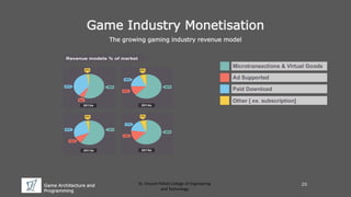 Game Architecture and
Programming
St. Vincent Palloti College of Engineering
and Technology
Game Industry Monetisation
The growing gaming industry revenue model
20
 
