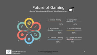 Game Architecture and
Programming
St. Vincent Palloti College of Engineering
and Technology
Future of Gaming
Gaming Technologies and Market Talent Requirement
1. Virtual Reality
8
90%
4. Computer
Gaming
60%
2. Augmented
Reality
80%
5. Mobile Gaming
50%
3. Console Gaming
70%
6. Online and Web
Gaming
40%
1
4
35
26
 