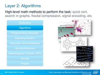 Layers of Computer Science, ISA and uArch Alexander Titov 20 September ...
