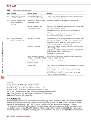 ©2014NatureAmerica,Inc.Allrightsreserved.
protocol
242 | VOL.9 NO.2 | 2014 | nature protocols
● TIMING
Steps 1–26, day 1, preparation of microparticles: 7 h
Step 27, day 2, preservation of microparticles: 24 h
Steps 28–40, day 3, characterization of microparticles: ~4.5 h
Steps 41–48, day 4, engineering cells with microparticles: 14–18 h
Step 49, day 5, characterization of the internalization of microparticles: variable
Box 1, quantification of drug loading and encapsulation efficiency: 4–8 h
Box 2, quantification of drug release: 7 d
ANTICIPATED RESULTS
This protocol establishes a robust technique for controlled delivery of small molecules or other cargo intracellularly to an
exogenous population of cells through the generation of drug-loaded microparticles (Figs. 1 and 2), followed by surface
modification of microparticles (Figs. 1 and 3) and functionalization of cells with microparticles (Figs. 1 and 4).
To demonstrate the flexibility of this platform to modify multiple cell types, rhodamine dye–loaded microparticles were
generated and used to modify MSCs, MIN6 beta cells and macrophages. After lyophilization (Step 27), the ζ-potential of
particles was modified by using FITC-labeled PLL (FITC-PLL) in accordance with Steps 35–40. Figure 3 shows representative
Table 1 | Troubleshooting table. (continued)
Step Problem Possible reason Solution
40 No change in ζ-potential
after PLL modification
Inadequate adsorption of
PLL onto the particle surface
Prepare a fresh batch of PLL and make sure that particles remain
in suspension during modification
47 Excessive number of free
particles remain after
washing
Concentration of particle-laden
medium was too high
Reduce the concentration of the particle-laden medium
Particles added when cells
were at low confluence
Replate the cells, allow them to attach for 20 min, and then wash
with PBS to remove free particles
Separate cells from free particles by Ficoll density gradient
separation
Wash cells with trypsin for 1 min to remove particles,
then replace with normal full-serum medium
49 Poor or inconsistent
particle loading in cells
Particles are too large Reduce polymer concentration or increase agitation speed to gene­
rate smaller particles, and carefully verify the size distribution
Reduce the size of the beaker used during emulsification so
solution is more evenly and vigorously mixed
Particles are clumping Probe-sonicate to break up clumps and confirm with microscopy
before adding to cells
Excipients such as PEG, sorbitol, or mannose can be added before
lyophilization at nontoxic concentrations
Reduce particle concentration
Particle suspension is not evenly
distributed over cells; flask is tilted
Gently tilt flask front-to-back and side-to-side in incubator to
evenly coat cells; do not swirl
Low particle fluorescence due
to low dye loading
Check and increase dye loading
Poor cell health Check viability and morphology of MSCs before particle incubation
and use fresh medium
Check toxicity of drug and reduce drug loading accordingly
Reduce particle concentration
Reduce duration of particle incubation in 1% (vol/vol) FBS
Check for microbial contamination
 