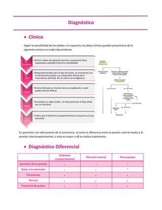 Diagnóstico
 Clínico
Según la sensibilidad de los tejidos a la isquemia, los datos clínicos pueden presentarse de la
siguiente manera en orden descendente.
En pacientes con alteraciones de la conciencia, se toma la diferencia entre la presión arterial media y la
presión intercompartimental, si esta es mayor a 40 se realiza tratamiento.
 Diagnóstico Diferencial
Síndrome
compartimental
Oclusión arterial Neuropraxia
Aumento de la presión ˖ - -
Dolor a la extensión ˖ ˖ -
Parestesias ˖ ˖ ˖
Paresia ˖ ˖ ˖
Presencia de pulsos ˖ - ˖
Parestesias
•Primer indicio de isquemia nerviosa, evoluciona hasta
hipoestesia y pérdida total de la sensibilidad
Dolor
•Desproporcionado para el tipo de lesión, se incrementa con
el estiramiento pasivo y la compresión directa de la
musculatura afectada. No se calma con analgésicos.
Presión
•El área afectada se muestra tensa a la palpación, la piel
puede notarse brillosa
Palidez
•Constituye un signo tardío , en fases precoces el flujo distal
aun se mantiene
Pulsos
ausentes
•Indica que el Sindrome compartimental se encuentra ya muy
avanzado.
 