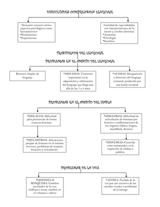 DIFICULTADES COMPRENSION LENGUAJE
TRASTORNOS DEL LENGUAJE
PROBLEMAS EN EL AMBITO DEL LENGUAJE
PROBLEMAS EN EL AMBITO DEL HABLA
PROBLEMAS DE LA VOZ
Necesario conocer ciertos
aspectos psicológicos como:
*pensamientos
*Sentimientos
*Experiencias
Cantidad de especialidades
con interpretaciones de la
mente y cerebro distintas:
*Anatomía
*Fisiología
*Genética
Retrasos simples de
lenguaje
*DISFASIAS: Trastorno
importante en la
adquisición y elaboración
del lenguaje que llega mas
allá de los 7 u 8 años
*AFASIAS: Desaparición
o deterioro del lenguaje
existente producido por
una lesión cerebral.
*DISLALIAS: Dificultad
para pronunciar de forma
correcta fonemas.
*DISGLOSIAS: Dificultad de
articulación de fonemas por
lesiones o malformaciones de
los órganos (labios, lengua,
mandíbula, dientes)
*DISTARTRIAS: Alteraciones
propias de lesiones en el sistema
nervioso, problemas de respirar,
fonación y articulación.
*DISFEMIAS: Conocida
como tartamudez, es la
repetición de silabas o
palabra.
*AFONIA: Perdida de la
voz por uso excesivo de las
cuerdas vocales o problemas
de la laringe
*DISFONIA O
RONQUERA: Cambios
anormales de la voz,
chillona o tensa, cambios en
el volumen o altura
 