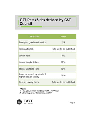 Particulars Rates
Exempted goods and services Nil
Precious Metals Rate yet to be published
Lower Rate 5%
Lower Standard Rate 12%
Higher Standard Rate 18%
Items consumed by middle &
higher class of society
28%
Cess on Luxury Items Rate yet to be published
* Notes:
1. The rates given are combined CGST + SGST rates
2. States may have a band in case of SGST
GST Rates Slabs decided by GST
Council
Page 9
 