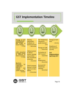 2015 2015 2016 2017
Passage of GST
Constitutional
Amendment
Bill (CAB) in
lower House
-6 May
CAB presented
in Upper House
& referred to
Select Committee
-12 May
Business
Processes for
registration,
payments,
refunds and
returns in
public domain
- October
Industry
stakeholder
feedback on
business process
– November
CAB presented
in Winter
session, passage
unsuccessful –
lack of political
consensus
– December
Chief Economic
Advisor’s (CEA)
report on rates
tabled
-4 December
GST Model law
released in
public domain
-June
Passage of CAB
– September
Formation of
GST Council
- September
GST
Registrations
- November
Revised GST
Model law
released
- November
Passage of GST
laws
–January
Readiness of
GST Network
(GSTN)
GST
implementation
April/July 2017
GST Implementation Timeline
Page 10
 