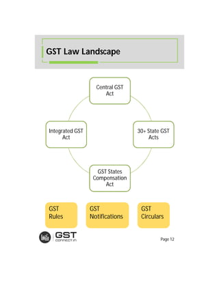 Central GST
Act
30+ State GST
Acts
GST States
Compensation
Act
Integrated GST
Act
GST
Rules
GST
Notifications
GST
Circulars
GST Law Landscape
Page 12
 