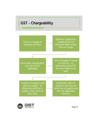 GST - Chargeability
There is a supply of
Goods or Services
Whether Supplied by
Taxable person or
Recipient liable under
reverse charge
Determine classification
and rate of GST
applicable
Time of Supply of Goods
or Services - to
determine when GST
becomes liable to be
paid
Location of supplier and
place of supply - to
determine whether a
supply is inter-state or
intra-state
Determine value of
Goods or Services on
which tax is payable and
the rate applicable
thereon
Page 13
 