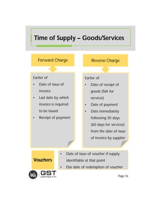 Forward Charge
Earlier of
• Date of issue of
invoice
• Last date by which
invoice is required
to be issued
• Receipt of payment
Reverse Charge
Earlier of
• Date of receipt of
goods (NA for
services)
• Date of payment
• Date immediately
following 30 days
(60 days for services)
from the date of issue
of invoice by supplier
Time of Supply – Goods/Services
• Date of issue of voucher if supply
identifiable at that point
• Else date of redemption of voucher
Vouchers
Page 16
 