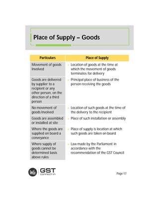 Place of Supply – Goods
Particulars Place of Supply
Movement of goods
Involved
 Location of goods at the time at
which the movement of goods
terminates for delivery
Goods are delivered
by supplier to a
recipient or any
other person, on the
direction of a third
person
 Principal place of business of the
person receiving the goods
No movement of
goods Involved
 Location of such goods at the time of
the delivery to the recipient
Goods are assembled
or installed at site
 Place of such installation or assembly
Where the goods are
supplied on board a
conveyance
 Place of supply is location at which
such goods are taken on board
Where supply of
goods cannot be
determined basis
above rules
 Law made by the Parliament in
accordance with the
recommendation of the GST Council
Page 17
 