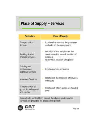 Place of Supply – Services
Particulars Place of Supply
Transportation
Services
 location from where the passenger
embarks on the conveyance
Banking & other
financial services
 Location of the recipient of the
services on the record, location of
recipient
 Otherwise, location of supplier
Training and
performance
appraisal services
 location where performed
Insurance Services
 location of the recipient of services
on record
Transportation of
goods, including mail
and courier
 location at which goods are handed
over
General rule applicable in case of the above services when
services are provided to a registered person
Page 19
 