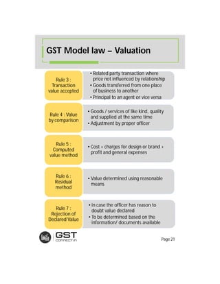 • Related party transaction where
price not influenced by relationship
• Goods transferred from one place
of business to another
• Principal to an agent or vice versa
Rule 3 :
Transaction
value accepted
• Goods / services of like kind, quality
and supplied at the same time
• Adjustment by proper officer
Rule 4 : Value
by comparison
• Cost + charges for design or brand +
profit and general expenses
Rule 5 :
Computed
value method
• Value determined using reasonable
means
Rule 6 :
Residual
method
• in case the officer has reason to
doubt value declared
• To be determined based on the
information/ documents available
Rule 7 :
Rejection of
Declared Value
GST Model law – Valuation
Page 21
 