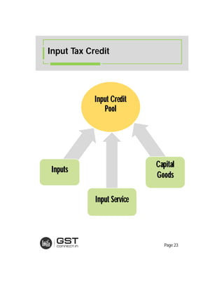 Input Credit
Pool
Inputs
Input Service
Capital
Goods
Input Tax Credit
Page 23
 