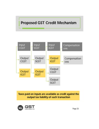 Taxes paid on inputs are available as credit against the
output tax liability of each transaction
Input
CGST
Output
CGST
Output
IGST
Input
SGST
Output
SGST
Output
IGST
Input
IGST
Output
IGST
Output
SGST
Output
CGST
Proposed GST Credit Mechanism
Page 25
Compensation
cess
Compensation
cess
 