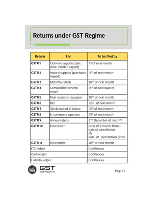 Return For To be filed by
GSTR 1 Outward supplies (sale,
stock transfer, export)
10 of next month
GSTR 2 Inward supplies (purchases,
import)
15th of next month
GSTR 3 Monthly return 20th of next month
GSTR 4 Composition scheme
return
18th of next quarter
GSTR 5 Non residents taxpayers 20th of next month
GSTR 6 ISD 13th of next month
GSTR 7 Tax deducted at source 10th of next month
GSTR 8 E- commerce operator 10th of next month
GSTR 9 Annual return 31st December of next FY
GSTR 10 Final return Later of 3 month from:-
date of cancellation
Or
date of cancellation order
GSTR 11 UIN holder 28th of next month
ITC ledger Continuous
Cash ledger Continuous
Liability ledger Continuous
Returns under GST Regime
Page 31
 