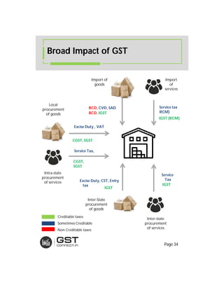 Broad Impact of GST
Intra-state
procurement
of services
Local
procurement
of goods
Inter-State
procurement
of goods
Inter-state
procurement
of services
Import of
goods
Import
of
services
BCD, CVD, SAD
BCD, IGST
Service tax
RCM)
IGST (RCM)
Excise Duty , VAT
CGST, SGST
Service Tax,
CGST,
SGST
IGST
Excise Duty, CST, Entry
tax
Service
Tax
IGST
Creditable taxes
Non Creditable taxes
Sometimes Creditable
Page 34
 