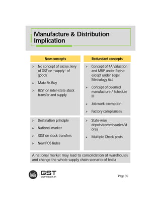 Manufacture & Distribution
Implication
 No concept of excise, levy
of GST on “supply” of
goods
 Make Vs Buy
 IGST on inter-state stock
transfer and supply
 Concept of 4A Valuation
and MRP under Excise
except under Legal
Metrology Act
 Concept of deemed
manufacture / Schedule
III
 Job work exemption
 Factory compliances
New concepts Redundant concepts
 Destination principle
 National market
 IGST on stock transfers
 New POS Rules
 State-wise
depots/commissaries/st
ores
 Multiple Check posts
A national market may lead to consolidation of warehouses
and change the whole supply chain scenario of India
Page 35
 