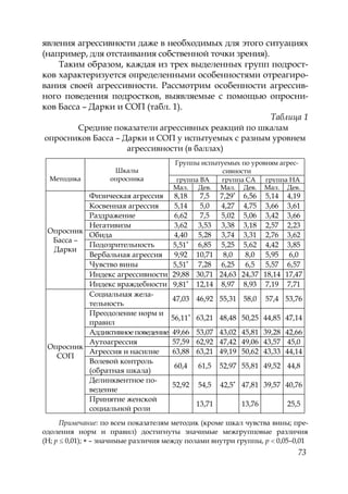 73
явления агрессивности даже в необходимых для этого ситуациях
(например, для отстаивания собственной точки зрения).
Таким образом, каждая из трех выделенных групп подрост-
ков характеризуется определенными особенностями отреагиро-
вания своей агрессивности. Рассмотрим особенности агрессив-
ного поведения подростков, выявляемые с помощью опросни-
ков Басса – Дарки и СОП (табл. 1).
Таблица 1
Средние показатели агрессивных реакций по шкалам
опросников Басса – Дарки и СОП у испытуемых с разным уровнем
агрессивности (в баллах)
Методика
Шкалы
опросника
Группы испытуемых по уровням агрес-
сивности
группа ВА группа СА группа НА
Мал. Дев. Мал. Дев. Мал. Дев.
Опросник
Басса –
Дарки
Физическая агрессия 8,18 7,5 7,29 6,56 5,14 4,19
Косвенная агрессия 5,14 5,0 4,27 4,75 3,66 3,61
Раздражение 6,62 7,5 5,02 5,06 3,42 3,66
Негативизм 3,62 3,53 3,38 3,18 2,57 2,23
Обида 4,40 5,28 3,74 3,31 2,76 3,62
Подозрительность 5,51 6,85 5,25 5,62 4,42 3,85
Вербальная агрессия 9,92 10,71 8,0 8,0 5,95 6,0
Чувство вины 5,51 7,28 6,25 6,5 5,57 6,57
Индекс агрессивности 29,88 30,71 24,63 24,37 18,14 17,47
Индекс враждебности 9,81 12,14 8,97 8,93 7,19 7,71
Опросник
СОП
Социальная жела-
тельность
47,03 46,92 55,31 58,0 57,4 53,76
Преодоление норм и
правил
56,11 63,21 48,48 50,25 44,85 47,14
Аддиктивное поведение 49,66 53,07 43,02 45,81 39,28 42,66
Аутоагрессия 57,59 62,92 47,42 49,06 43,57 45,0
Агрессия и насилие 63,88 63,21 49,19 50,62 43,33 44,14
Волевой контроль
(обратная шкала)
60,4 61,5 52,97 55,81 49,52 44,8
Делинквентное по-
ведение
52,92 54,5 42,5 47,81 39,57 40,76
Принятие женской
социальной роли
13,71 13,76 25,5
Примечание: по всем показателям методик (кроме шкал чувства вины; пре-
одоления норм и правил) достигнуты значимые межгрупповые различия
(Н; р 0,01); – значимые различия между полами внутри группы, р 0,05–0,01
Copyright ОАО «ЦКБ «БИБКОМ» & ООО «Aгентство Kнига-Cервис»
 
