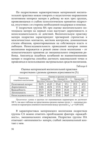94
По подростковым характеристикам материнской воспита-
тельной практики можно говорить о недостаточно выраженном
позитивном интересе матери к ребенку во всех трех группах,
проявляющемся в слабом психологическом принятии подрост-
ка, отсутствии с ее стороны необходимой поддержки и помощи.
У подростков группы ВА при оценке воспитательного по-
тенциала матери на первый план выступает директивность и
непоследовательность ее действий. Воспитательную практику
матери подростки характеризуют чрезмерной строгостью в
межличностных контактах, жестким контролем, доминантным
стилем общения, ориентированным на собственную власть и
амбиции. Непоследовательность проводимой матерью линии
воспитания выражается в резкой смене стиля воспитания – от
психологического принятия до эмоционального отвержения ре-
бенка. Амплитуда подобных колебаний во взаимоотношениях
матери и подростка способна достигать максимальной точки и
проявляться в использовании экстремальных средств воспитания.
Таблица 6
Оценка материнской воспитательной практики
подростками с разным уровнем агрессивности (%)
Параметры
семейного воспитания
Оценки в группах испытуемых
Группа ВА Группа СА Группа НА
Высокие Низкие Высокие Низкие Высокие Низкие
Позитивный интерес 29,73 43,25 27,42 37,1 27,5 47,5
Директивность 9,92 40,54 17,74 59,67 12,5 67,5
Враждебность 29,73 43,24 29,03 45,16 22,5 62,5
Автономность 27,03 29,73 20,96 30,65 23,5 40
Непоследовательность 7,84 29,73 27,42 30,65 10 40
Примечание: сумма в группах по оцениваемым параметрам не достигает
100 %, так как в таблице не представлены средние оценки групп. – значимые раз-
личия по параметрам семейного воспитания между группами ( 2 ; p < 0,05–0,01)
В характеристиках материнского воспитания подростков
группы СА можно отметить преобладание фактора «враждеб-
ность», эмоционального отвержения. Подростки группы НА
отмечают «автономность» матери, слабый эмоциональный кон-
такт с нею.
Copyright ОАО «ЦКБ «БИБКОМ» & ООО «Aгентство Kнига-Cервис»
 