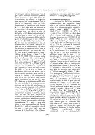 A. MBAWALA et al. / Int. J. Biol. Chem. Sci. 4(6): 1962-1975, 2010
1965
s’expliquerait par leur dilution dans l’eau de
pluie car les études ont été menées pendant la
saison pluvieuse. La plus faible valeur des
concentrations des matières en suspension
dans les eaux de puits étudiées est celle du
puits P2 (0,32±0,00 mg/l), tandis que la plus
grande valeur est obtenue dans le cas du puits
P13 (3,42±0,01 mg/l) avec une moyenne de
1,44±0,01 mg/l. Une différence significative a
été notée entre ces valeurs au seuil de
probabilité p<0,05. Les concentrations en fer
oscillent entre 0,12±0,00 (P13) et 0,97±0,01
mg/l (P6). Cette concentration diffère selon les
points d’échantillonnage et une différence
significative (P < 0,05) a été notée à cet effet.
En moyenne, les concentrations en fer sont
supérieures à 0,2 mg/l (OMS, 1986), seuil fixé
pour une eau de consommation. Les teneurs
en calcium et en magnésium de ces eaux de
puits sont inférieures aux normes. En effet,
les eaux potables peuvent contenir jusqu’à
140 mg/l de Ca (Rodier, 1978) et 75 – 200
mg/l de Mg (OMS, 1986). La teneur la plus
faible en chlorures a été enregistrée pour le
puits P19 (5,17±0,26 mg/l), alors que la plus
forte a été celle du puits P1 (12,31±0,82 mg/l)
avec une moyenne de 7,74±0,80 mg/l. Il
n’existe pas de différences significatives
(p>0,05) entre ces valeurs par puits (exceptés
les puits P1, P3 et P19). La teneur en
bicarbonates varie selon les points d’eau et
une différence significative a été obtenue au
seuil de 5%. Le puits P4 a la concentration la
plus élevée, soit 40,37±0,98 mg/l. La plus
petite concentration est de 8,13±0,41 mg/l
(P13). La teneur en bicarbonates variable selon
les puits serait due à la nature des terrains
traversés par les eaux de ruissellement. La
teneur en matières organiques va de 0,60±0,20
mgO2/l (P3) à 14,57±0,17 mgO2/l (P14) avec
une moyenne de 7,87±0,12 mgO2/l. La
concentration moyenne en matières organi-
ques des eaux de puits analysées est
supérieure à la norme (5 mgO2/l). La teneur en
sulfates, en phosphates et en nitrates des eaux
de puits étudiées sont inférieures aux normes
internationales (OMS, 2000). La plus faible
teneur en azote ammoniacal est celle du puits
P3 (0,09±0,01 mg/l) et la plus élevée est celle
du puits P8 (0,87±0,02 mg/l) avec une
moyenne de 0,53±0,02 mg/l. Une différence
significative a été notée entre les valeurs
obtenues au seuil de probabilité p<0,05.
Paramètres microbiologiques
Les résultats de l’analyse des paramètres
microbiologiques des échantillons d’eau
prélevés sont consignés dans le Tableau 2. Il
ressort de ce tableau que la flore mésophile
aérobie totale (FMAT) varie de
162,00.104
±2,83 UFC/100 ml (P6) à
1344,00.10
4
±5,66 UFC/100 ml (P14). Les
valeurs obtenues sont supérieures à celles
fixées par les normes, soit 100 UFC/100 ml
(OMS, 2000) et sont significativement
différentes (p<0,05). En plus, la valeur de la
FAMT dépasse 107
UFC/100 ml pour les puits
P12, P13, P14 et P18. Le nombre de coliformes
totaux fluctue entre 10,36.104
±1,27 UFC/100
ml et 51,80.104
±0,27 UFC/100 ml pour les P3
et P10, respectivement. Il en ressort que le
puits P10 est 5 fois plus contaminé en
coliformes totaux que le puits P3. Le
dénombrement des coliformes fécaux donne
une plus faible valeur pour le puits P15
(4,01.104
±0,01 UFC/100 ml), laquelle est
supérieure à celle fixée par les normes, soit 20
UFC/100 ml (OMS, 2000). La concentration
des streptocoques fécaux va de 12,00±1,41
UFC/100 ml (P10) à 340,00±4,24 UFC/100 ml
(P14). Elle est supérieure aux normes (20
UFC/100 ml), exceptés les puits P3, P6 et P10.
En ce qui concerne Pseudomonas aeruginosa,
seul le puits P14 où il y a absence de ce germe
dans 100 ml est conforme aux normes (OMS,
2000). La concentration en Clostridium
sulfito-réducteurs de tous les puits analysés
dépassent les normes (1 UFC/100 ml),
exceptés les puits P3 et P15. Le nombre de
vibrions dénombrés dans ces eaux de puits
varie de 0 (P3 et P9) à 287,00±1,41 UFC/100
ml (P13). Pour les Salmonella, les
concentrations vont de 0,60.104
±0,14 (P2) à
32,25.104
±3,54 UFC/100 ml (P19). Les
concentrations en vibrions sont conformes aux
normes (0 UFC/100 ml), uniquement en ce
qui concerne les puits P3 et P9 tandis que
celles obtenues pour les Salmonella sont
toutes hors normes (absence dans 100 ml). Il
ressort du Tableau 3 que la densité des kystes
d’Entamoeba histolytica et Giardia lamblia
s’échelonne respectivement entre
100,00±70,11 (P3) et 2950,00±70,71
 