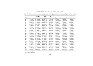 A. MBAWALA et al. / Int. J. Biol. Chem. Sci. 4(6): 1962-1975, 2010
1968
Tableau 1b : Moyennes et écarts-types des principaux paramètres physico-chimiques des eaux de puits de Dang analysées.
Les valeurs n’ayant pas la même lettre en exposant sur la même colonne sont significativement différentes au seuil de probabilité P < 0,05.
MO = matières organiques.
Puits Cl-
(mg/l)
HC003
-
(mg/l)
MO
(mgO2/l)
S04
2-
(mg/l) PO4
3-
(mg/l) NO3
-
(mg/l) NH4
+
(mg/l)
P1 12,31±0,82
h
38,23±5,08i
8,72±0,12hi
2,73±0,04f
0,12±0,01abc
1,44±0,08abc
0,24±0,01b
P2 8,52±0,01ef
g
34,97±1,41h
9,76±0,08k
1,28±0,40a
0,13±0,01abcd
1,62±0,05abc
0,31±0,02cd
P3 9,61±0,96g
21,19±1,34fg
0,60±0,20a
2,01±0,03b
0,17±0,11cde
1,42±0,01abc
0,09±0,01a
P4 6,57±0,78a
bcd
40,37±0,98i
12,20±0,34
n
2,24±0c
0,17±0,01bcde
1,12±0,07a
0,29±0,02c
P5 6,15±0,82a
bc
19,52±0ef
9,20±0,03j
2,21±0,06c
0,22±0,02efg
1,91±0,09cd
0,52±0,04f
P6 9,47±0,82f
g
21,96±0fg
0,80±0,01a
2,52±0,12e
0,18±0,01def
1,33±0,48ab
0,39±0,03e
P7 8,52±1,42ef
g
23,63±0,73g
6,77±0,06f
2,89±0,02f
0,14±0,01abcd
1,65±0,23bc
0,69±0,03h
P8 9,47±0,82f
g
21,96±0fg
6,47±0,31e
3,23±0,10g
0,13±0,01abcd
2,30±0,05de
0,87±0,02j
P9 7,75±1,95c
de
19,52±2,44ef
4,83±0,03c
2,38±0,01c
de
0,10±0,01ab
14,56±0,07l
0,43±0,02e
P10 6,19±0,09a
bc
19,77±0,26ef
6,49±0,12e
1,84±0,06b
0,09±0,01a
3,21±0,92f
0,35±0,02d
P11 6,57±0,78a
bcd
21,96±2,44fg
8,80±0,04hi
2,22±0,01c
0,18±0cdef
4,18±0,09g
0,61±0,03g
P12 8,99±0,82ef
g
17,89±3,73de
11,37±0,16
l
2,45±0e
0,24±0,03fg
6,64±0,22h
0,78±0,01i
P13 5,82±0,24a
b
8,13±0,41a
11,76±0,11
m
4,35±0,02i
0,42±0,12hi
12,38±0,48k
0,82±0,02i
P14 6,77±0,96b
cd
19,52±2,44ef
14,57±0,17
o
2,44±0,04d
e
0,26±0,02g
1,30±0,23ab
0,80±0,03i
P15 9,47±2,17f
g
13,01±1,41c
4,18±0,04b
3,60±0,04h
0,36±0,03h
8,58±0,51i
0,48±0,04f
P16 7,57±0,82c
de
17,08±2,44de
8,62±0,04h
2,25±0,10c
d
0,08±0,01a
2,67±0,49e
0,73±0,03h
P17 5,53±0,55a
b
15,48±0,96cd
8,97±0,20ij
6,32±0,27j
0,24±0,02fg
11,02±0,18j
0,81±0,03i
P18 6,36±0,79a
bcd
16,82±0,43de
11,17±0,03
l
4,16±0,03i
0,43±0,03i
1,22±0,01ab
0,49±0,03f
P19 5,17±0,26a
12,33±0,79bc
5,10±0,21b
2,51±0,04e
0,17±0cde
8,14±0,03i
0,40±0,03e
P20 7,90±0,09d
ef
9,80±0,61ab
7,03±0,10g
2,48±0,01e
0,27±0,03g
11,38±0,18j
0,41±0,01e
 