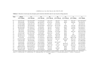 A. MBAWALA et al. / Int. J. Biol. Chem. Sci. 4(6): 1962-1975, 2010
1969
Tableau 2 : Moyennes et écarts-types des principaux germes bactériens dénombrés dans les eaux de puits de Dang analysées.
Les valeurs n’ayant pas la même lettre en exposant sur la même colonne sont significativement différentes au seuil de probabilité P < 0,05 FMAT = flore mésophile aérobie totale ; UFC = unité formant
colonie ; CT = coliformes totaux ; CF = coliformes fécaux ; SF = streptocoques fécaux ; Pa = Pseudomonas aeruginosa ; Cl = Clostridium sulfito-réducteurs ; V = vibrions ; S = Salmonella sp.
Puits FMAT
(UFC/100ml)
CT
(UFC/100 ml)
CF
(UFC/100 ml)
SF
(UFC/100 ml)
Pa
(UFC/100 ml)
Cl
(UFC/100 ml)
V
(UFC/100ml)
S
(UFC/100ml)
P1 664.104
±5,66f
30,8.104
±0,28ghi
17,2.104
±0,28j
101±1,41d
60±4,24f
80±0f
80±1,41h
24,55.104
±0,071h
P2 874.104
±8,49i
35,5.104
±0,42ij
20,3.104
±0,71k
95,5±2,12d
132±2,83i
40±0cd
88±2,83i
0,6.104
±0,14a
P3 178.104
±19,80a
10,36.104
±1,27a
9,1.104
±0,14cd
16±1,41a
43,5±3,54e
0a
0a
8,8.104
±0,14d
P4 276.104
±28,28b
42,6.104
±0,56kl
26,5.104
±0,42m
210,5±2,12h
101,5±3,54h
20±0b
22±1,42d
29,6.104
±0,14kl
P5 462.104
±25,46d
49,7.104
±0,71mn
22.104
±0,85l
34±1,41b
25,5±0,71c
40±0cd
55±2,83f
25,9.104
±0,57hi
P6 162.104
±2,83a
13,7.104
±0,14ab
6,3.104
±0,14b
20±1,41a
27±4,24c
20±0b
65±1,41g
3,95.104
±0,21b
P7 882.104
±0,8i
29,8.104
±0,57fghi
8,8.104
±0,28cd
82±1,41c
23±5,66bc
40±0cd
2±0a
13,45.104
±0,21e
P8 950.104
±0,8j
45,6.104
±0,85lm
11,6.104
±0,28f
159±5,66g
127,5±4,95i
60±0e
98±1,41g
28,25.104
±0,78jk
P9 456.104
±5,66d
48,1.104
±1,56lmn
38.104
±0,85n
250±21,21j
19±2,83b
60±0e
0a
17,05.104
±3,75f
P10 516.104
±11,31e
51,8.104
±2,27n
16,95.104
±0,07j
12±1,41a
58,5±3,54f
80±0f
2±0a
27,2.104
±0,42ij
P11 882.104
±14,14i
11.104
±0,56a
6,5.104
±0,14b
219±2,83hi
184±1,42j
20±0b
134±1,42k
6,8.1004
±0,28c
P12 1152.104
±0l
27,4.104
±0,28fgh
12,7.104
±0,14g
284,5±4,95k
286,5±0,71l
60±0e
260,5±7,78m
21,4.104
±1,41g
P13 1294.104
±19,80m
24,2.104
±1,41def
11,9.104
±0,14f
326,5±9,19l
84±1,41g
50±14,14de
287±1,41n
30,9.104
±0,28lm
P14 1344.104
±5,66n
38,6.104
±0,28jk
17,3.104
±0,14j
340±4,24m
0a
20±0b
236±1,41l
27,2.1004
±0,28ij
P15 310.104
±2,83c
15,35.104
±0,71abc
4,01.104
±0,01a
81,5±6,36c
267,5±2,12k
0a
21±1,41d
14,15.104
±0,07e
P16 946.104
±8,49j
31,95.104
±707,11hi
15,45.104
±0,07i
144±2,83f
1±0a
30±14,14bc
48±1,41e
26,65.104
±0,07ij
P17 946.104
±8,49j
25,55.104
±0,07efg
10,75.104
±0,07e
167,5±7,78g
37±1,41d
30±14,14bc
48,5±2,12e
13,3.104
±0,42e
P18 1068.104
±16,97k
20,95.104
±0,21cde
9,55.104
±0,07d
146±1,41f
1±0a
60±0e
13±2,83c
25,7.104
±1,41hi
P19 747,25.104
±1,06g
18,9.104
±0,14bcd
8,4.104
±0,28c
231±4,24i
46±2,83e
80±0f
19±1,41d
32,25.104
±3,54m
P20 799.104
±1,414h
34,9.104
±1,27ij
14,15.104
±0,35h
119±2,83e
4±0a
40±0cd
7±1,41b
16,55.104
±0,07f
 