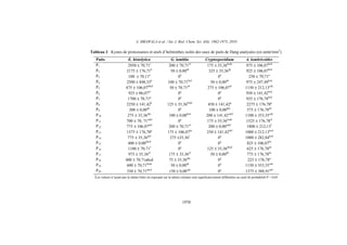 A. MBAWALA et al. / Int. J. Biol. Chem. Sci. 4(6): 1962-1975, 2010
1970
Tableau 3 : Kystes de protozoaires et œufs d’helminthes isolés des eaux de puits de Dang analysées (en unité/mm3
).
Les valeurs n’ayant pas la même lettre en exposant sur la même colonne sont significativement différentes au seuil de probabilité P < 0,05
Puits E. histolytica G. lamblia Cryptosporidium A. lombricoïdes
P1 2950 ± 70,71i
200 ± 70,71ef
175 ± 35,36bcde
975 ± 106,07bcd
P2 2175 ± 176,71h
50 ± 0,00ab
325 ± 35,36fg
925 ± 106,07bcd
P3 100 ± 70,11a
0a
0a
250 ± 70,71a
P4 2500 ± 848,53h
100 ± 70,71bcd
50 ± 0,00ab
975 ± 247,49bcd
P5 475 ± 106,07abcd
50 ± 70,71ab
275 ± 106,07ef
1150 ± 212,13cde
P6 925 ± 06,07ef
0a
0a
950 ± 141,42bcd
P7 1700 ± 70,71g
0a
0a
925 ± 176,78bcd
P8 2250 ± 141,42h
125 ± 35,36bcde
450 ± 141,42g
2275 ± 176,78g
P9 200 ± 0,00ab
0a
100 ± 0,00abc
575 ± 176,78ab
P10 275 ± 35,36abc
100 ± 0,00bcd
200 ± 141,42cdef
1100 ± 353,55cde
P11 700 ± 70, 71cdef
0a
175 ± 35,36bcde
1525 ± 176,78ef
P12 775 ± 106,07def
200 ± 70,71ef
200 ± 0,00cdef
1800 ± 212,13f
P13 1575 ± 176,78g
175 ± 106,07de
250 ± 141,42def
1000 ± 212,13bcd
P14 775 ± 35,36def
275 ±35,36f
0a
1000 ± 282,84bcd
P15 400 ± 0,00abcd
0a
0a
825 ± 106,07bc
P16 1100 ± 70,71f
0a
125 ± 35,36abcd
625 ± 176,78ab
P17 975 ± 35,36ef
175 ± 35,36ef
50 ± 0,00ab
775 ± 176,78bc
P18 400 ± 70,71abcd 75 ± 35,36abc
0a
225 ± 176,78a
P19 600 ± 70,71bcde
50 ± 0,00ab
0a
1150 ± 353,55cde
P20 350 ± 70,71abcd
150 ± 0,00cde
0a
1375 ± 388,91def
 