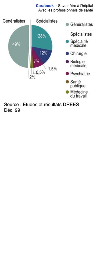 Carabook - Savoir être à l’hôpital
Avec les professionnels de santé
Source : Etudes et résultats DREES
Déc. 99
 