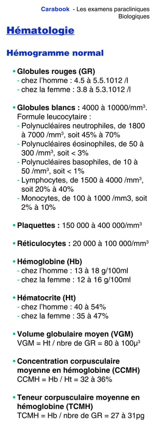 Carabook - Les examens paracliniques
Biologiques
Hématologie
Hémogramme normal
• Globules rouges (GR)
- chez l’homme : 4.5 à 5.5.1012 /l
- chez la femme : 3.8 à 5.3.1012 /l
• Globules blancs : 4000 à 10000/mm3
.
Formule leucocytaire :
- Polynucléaires neutrophiles, de 1800
à 7000 /mm3
, soit 45% à 70%
- Polynucléaires éosinophiles, de 50 à
300 /mm3
, soit < 3%
- Polynucléaires basophiles, de 10 à
50 /mm3
, soit < 1%
- Lymphocytes, de 1500 à 4000 /mm3
,
soit 20% à 40%
- Monocytes, de 100 à 1000 /mm3, soit
2% à 10%
• Plaquettes : 150 000 à 400 000/mm3
• Réticulocytes : 20 000 à 100 000/mm3
• Hémoglobine (Hb)
- chez l’homme : 13 à 18 g/100ml
- chez la femme : 12 à 16 g/100ml
• Hématocrite (Ht)
- chez l’homme : 40 à 54%
- chez la femme : 35 à 47%
• Volume globulaire moyen (VGM)
VGM = Ht / nbre de GR = 80 à 100µ3
• Concentration corpusculaire
moyenne en hémoglobine (CCMH)
CCMH = Hb / Ht = 32 à 36%
• Teneur corpusculaire moyenne en
hémoglobine (TCMH)
TCMH = Hb / nbre de GR = 27 à 31pg
 