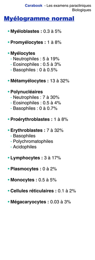 Carabook - Les examens paracliniques
Biologiques
Myélogramme normal
• Myéloblastes : 0.3 à 5%
• Promyélocytes : 1 à 8%
• Myélocytes
- Neutrophiles : 5 à 19%
- Eosinophiles : 0.5 à 3%
- Basophiles : 0 à 0.5%
• Métamyélocytes : 13 à 32%
• Polynucléaires
- Neutrophiles : 7 à 30%
- Eosinophiles : 0.5 à 4%
- Basophiles : 0 à 0.7%
• Proérythroblastes : 1 à 8%
• Erythroblastes : 7 à 32%
- Basophiles
- Polychromatophiles
- Acidophiles
• Lymphocytes : 3 à 17%
• Plasmocytes : 0 à 2%
• Monocytes : 0.5 à 5%
• Cellules réticulaires : 0.1 à 2%
• Mégacaryocytes : 0.03 à 3%
 