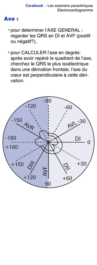 Carabook - Les examens paracliniques
Electrocardiogramme
Axe :
• pour déterminer l’AXE GENERAL :
regarder les QRS en DI et AVF (positif
ou négatif?),
• pour CALCULER l’axe en degrés:
après avoir repéré le quadrant de l’axe,
cherchez le QRS le plus isoélectrique
dans une dérivation frontale; l’axe du
cœur est perpendiculaire à cette déri-
vation.
 