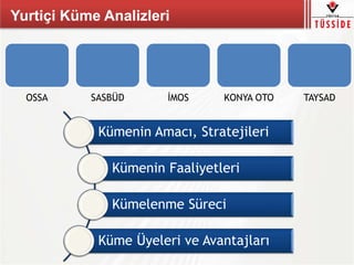 Yurtiçi Küme Analizleri
OSSA SASBÜD İMOS KONYA OTO TAYSAD
Kümenin Amacı, Stratejileri
Kümenin Faaliyetleri
Kümelenme Süreci
Küme Üyeleri ve Avantajları
 