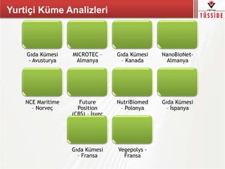 Yurtiçi Küme Analizleri
Gıda Kümesi
- Avusturya
MICROTEC –
Almanya
Gıda Kümesi
– Kanada
NanoBioNet-
Almanya
NCE Maritime
– Norveç
Future
Position
(CBS) – İsveç
NutriBiomed
– Polonya
Gıda Kümesi
– İspanya
Gıda Kümesi
– Fransa
Vegepolys -
Fransa
 