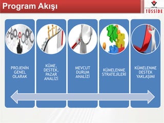 Program Akışı
PROJENİN
GENEL
OLARAK
KÜME,
DESTEK,
PAZAR
ANALİZİ
MEVCUT
DURUM
ANALİZİ
KÜMELENME
STRATEJİLERİ
KÜMELENME
DESTEK
YAKLAŞIMI
 