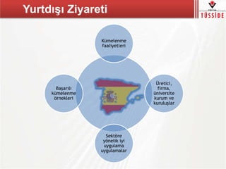 Yurtdışı Ziyareti
Kümelenme
faaliyetleri
Üretici,
firma,
üniversite
kurum ve
kuruluşlar
Sektöre
yönelik iyi
uygulama
uygulamalar
Başarılı
kümelenme
örnekleri
 