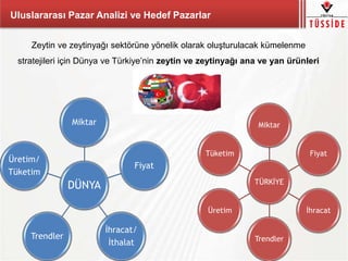 Uluslararası Pazar Analizi ve Hedef Pazarlar
Zeytin ve zeytinyağı sektörüne yönelik olarak oluşturulacak kümelenme
stratejileri için Dünya ve Türkiye’nin zeytin ve zeytinyağı ana ve yan ürünleri
DÜNYA
Miktar
Fiyat
İhracat/
İthalat
Trendler
Üretim/
Tüketim
TÜRKİYE
Miktar
Fiyat
İhracat
Trendler
Üretim
Tüketim
 