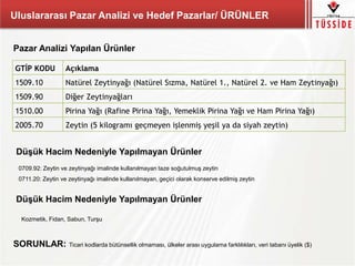 Uluslararası Pazar Analizi ve Hedef Pazarlar/ ÜRÜNLER
GTİP KODU Açıklama
1509.10 Natürel Zeytinyağı (Natürel Sızma, Natürel 1., Natürel 2. ve Ham Zeytinyağı)
1509.90 Diğer Zeytinyağları
1510.00 Pirina Yağı (Rafine Pirina Yağı, Yemeklik Pirina Yağı ve Ham Pirina Yağı)
2005.70 Zeytin (5 kilogramı geçmeyen işlenmiş yeşil ya da siyah zeytin)
0709.92: Zeytin ve zeytinyağı imalinde kullanılmayan taze soğutulmuş zeytin
0711.20: Zeytin ve zeytinyağı imalinde kullanılmayan, geçici olarak konserve edilmiş zeytin
Pazar Analizi Yapılan Ürünler
Düşük Hacim Nedeniyle Yapılmayan Ürünler
Düşük Hacim Nedeniyle Yapılmayan Ürünler
Kozmetik, Fidan, Sabun, Turşu
SORUNLAR: Ticari kodlarda bütünsellik olmaması, ülkeler arası uygulama farklılıkları, veri tabanı üyelik ($)
 