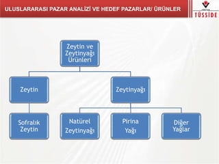Zeytin ve
Zeytinyağı
Ürünleri
Zeytin
Sofralık
Zeytin
Zeytinyağı
Natürel
Zeytinyağı
Pirina
Yağı
Diğer
Yağlar
ULUSLARARASI PAZAR ANALİZİ VE HEDEF PAZARLAR/ ÜRÜNLER
 