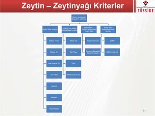 61
Zeytin – Zeytinyağı Kriterler
Zeytin zeytinyağı
ihracatını artırmak
Hedef Ülke İthalatı
Miktar (Ton)
Miktar ($)
Net İhracat ($)
Ton Fiyat
Uzaklık
Rekabet
Büyüme (%)
Türkiye’nin Hedef
Ülkeye Olan İhracatı
Miktar ($)
Ton Fiyat
Tarif
Miktarsal Artış (%)
Hedef Ülke –
Türkiye Arasındaki
Ticari İlişki
Toplam İhracat
Ekonomi Bakanlığı
Öncelik Listesi
Hedef Ülke
Makroekonomik
Veriler
GSMH
GSMH Artış (%)
 