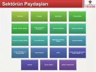 Sektörün ʲ岹şı
Üreticiler Firmalar Bakanlıklar Üniversiteler
Meslek Yüksek Okulları
Araştırma/Üretme
İstasyonları İhracatçı Birlikleri Kalkınma Ajansları
Ticaret ve Sanayi Odaları Ticaret Borsaları
Mühendis ve Mimar
Odaları
Ulusal Dernekler
Üretici Birlikleri ve
Kooperatifler
Ulusal Konsey Basın Zeytin İşleme Merkezleri
(ORZİM, MARZİM vb.)
Vakıflar Ziraat Odaları Sektör Tedarikçileri
 
