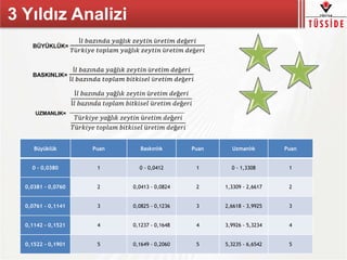 3 Yıldız Analizi
BÜYÜKLÜK=
İ𝑙 𝑏𝑎𝑧ı𝑛𝑑𝑎 𝑦𝑎ğ𝑙ı𝑘 𝑧𝑒𝑦𝑡𝑖𝑛 ü𝑟𝑒𝑡𝑖𝑚 𝑑𝑒ğ𝑒𝑟𝑖
𝑇ü𝑟𝑘𝑖𝑦𝑒 𝑡𝑜𝑝𝑙𝑎𝑚 𝑦𝑎ğ𝑙ı𝑘 𝑧𝑒𝑦𝑡𝑖𝑛 ü𝑟𝑒𝑡𝑖𝑚 𝑑𝑒ğ𝑒𝑟𝑖
BASKINLIK=
İ𝑙 𝑏𝑎𝑧ı𝑛𝑑𝑎 𝑦𝑎ğ𝑙ı𝑘 𝑧𝑒𝑦𝑡𝑖𝑛 ü𝑟𝑒𝑡𝑖𝑚 𝑑𝑒ğ𝑒𝑟𝑖
İ𝑙 𝑏𝑎𝑧ı𝑛𝑑𝑎 𝑡𝑜𝑝𝑙𝑎𝑚 𝑏𝑖𝑡𝑘𝑖𝑠𝑒𝑙 ü𝑟𝑒𝑡𝑖𝑚 𝑑𝑒ğ𝑒𝑟𝑖
İ𝑙 𝑏𝑎𝑧ı𝑛𝑑𝑎 𝑦𝑎ğ𝑙ı𝑘 𝑧𝑒𝑦𝑡𝑖𝑛 ü𝑟𝑒𝑡𝑖𝑚 𝑑𝑒ğ𝑒𝑟𝑖
İ𝑙 𝑏𝑎𝑧ı𝑛𝑑𝑎 𝑡𝑜𝑝𝑙𝑎𝑚 𝑏𝑖𝑡𝑘𝑖𝑠𝑒𝑙 ü𝑟𝑒𝑡𝑖𝑚 𝑑𝑒ğ𝑒𝑟𝑖
𝑇ü𝑟𝑘𝑖𝑦𝑒 𝑦𝑎ğ𝑙ı𝑘 𝑧𝑒𝑦𝑡𝑖𝑛 ü𝑟𝑒𝑡𝑖𝑚 𝑑𝑒ğ𝑒𝑟𝑖
𝑇ü𝑟𝑘𝑖𝑦𝑒 𝑡𝑜𝑝𝑙𝑎𝑚 𝑏𝑖𝑡𝑘𝑖𝑠𝑒𝑙 ü𝑟𝑒𝑡𝑖𝑚 𝑑𝑒ğ𝑒𝑟𝑖
Büyüklük Puan Baskınlık Puan Uzmanlık Puan
0 - 0,0380 1 0 - 0,0412 1 0 - 1,3308 1
0,0381 - 0,0760 2 0,0413 - 0,0824 2 1,3309 - 2,6617 2
0,0761 - 0,1141 3 0,0825 - 0,1236 3 2,6618 - 3,9925 3
0,1142 - 0,1521 4 0,1237 - 0,1648 4 3,9926 - 5,3234 4
0,1522 - 0,1901 5 0,1649 - 0,2060 5 5,3235 - 6,6542 5
UZMANLIK=
 