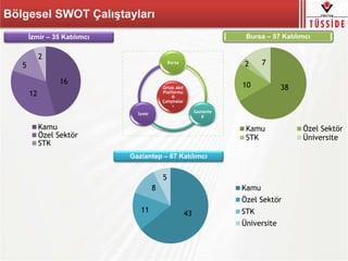 3810
2 7
Kamu Özel Sektör
STK Üniversite
Bölgesel SWOT Çalıştayları
Ortak Akıl
Platformu
®
Çalışmalar
ı
Bursa
Gaziante
p
İzmir
Bursa – 57 Katılımcı
4311
8
5
Kamu
Özel Sektör
STK
Üniversite
Gaziantep – 67 Katılımcı
16
12
5
2
Kamu
Özel Sektör
STK
İzmir – 35 Katılımcı
 