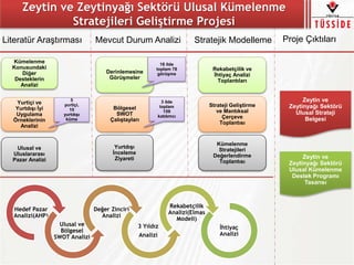Zeytin ve Zeytinyağı Sektörü Ulusal Kümelenme
Stratejileri Geliştirme Projesi
Literatür Araştırması Mevcut Durum Analizi Stratejik Modelleme Proje Çıktıları
Kümelenme
Konusundaki
Diğer
Desteklerin
Analizi
Yurtiçi ve
Yurtdışı İyi
Uygulama
Örneklerinin
Analizi
Ulusal ve
Uluslararası
Pazar Analizi
Derinlemesine
Görüşmeler
Bölgesel
SWOT
Çalıştayları
Yurtdışı
İnceleme
Ziyareti
Hedef Pazar
Analizi(AHP)
Ulusal ve
Bölgesel
SWOT Analizi
Değer Zinciri
Analizi
3 Yıldız
Analizi
Rekabetçilik
Analizi(Elmas
Modeli)
İhtiyaç
Analizi
Zeytin ve
Zeytinyağı Sektörü
Ulusal Strateji
Belgesi
Zeytin ve
Zeytinyağı Sektörü
Ulusal Kümelenme
Destek Programı
Tasarısı
Rekabetçilik ve
İhtiyaç Analizi
Toplantıları
Strateji Geliştirme
ve Mantıksal
Çerçeve
Toplantısı
Kümelenme
Stratejileri
Değerlendirme
Toplantısı
5
yurtiçi,
10
yurtdışı
küme
3 ilde
toplam
159
katılımcı
18 ilde
toplam 78
görüşme
 