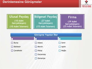 Derinlemesine Görüşmeler
Ulusal Paydaş
(10 Adet
Gerçekleşen)
(10 Adet İstenen)
Bölgesel Paydaş
(27 Adet
Gerçekleşen)
(15 Adet İstenen)
Firma
(39 Adet
Gerçekleşen)
(25 Adet İstenen)
Bursa
Balıkesir
Çanakkale
Adana
Mersin
Hatay
Gaziantep
Osmaniye
İzmir
Aydın
Muğla
Görüşme Yapılan İller
 