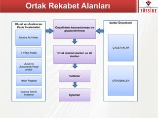 Ortak Rekabet Alanları
Önceliklerin harmanlanması ve
gruplandırılması
Ortak rekabet alanları ve alt
alanları
Tedbirler
Eylemler
Sektör Öncelikleri
ÇALIŞTAYLAR
GÖRÜŞMELER
Ulusal ve uluslararası
Pazar İncelemeleri
3 Yıldız Analizi
Ulusal ve
Uluslararası Pazar
Analizi
Sektöre Ait Veriler
Hedef Pazarlar
İspanya Teknik
İnceleme
 